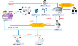 科技驱动，服务升级 互联网如何赋能家庭医生与医养结合